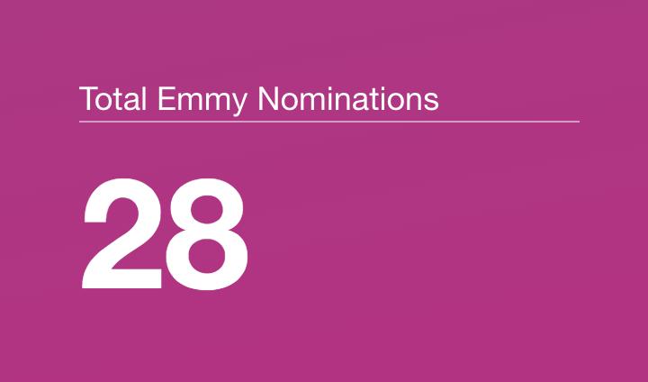 Total Emmy Nominations: 28.