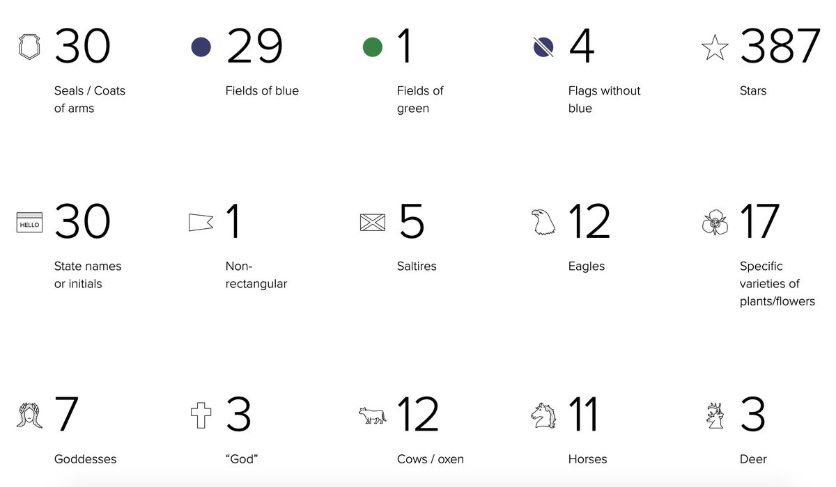 Grid of stats and facts about flags.