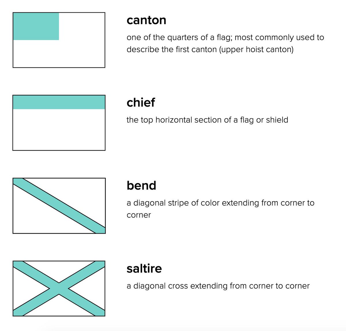 Flag term definitions with visual diagrams.