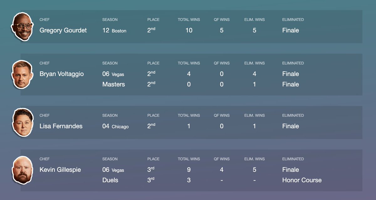 Tables of stats for returning chefs for the new season of Top Chef.