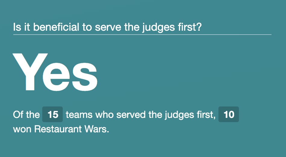 Of the 15 teams who served judges first, 10 won Restaurant Wars.