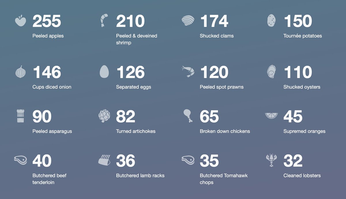 Grid of stats like 255 peeled apples, 210 peeled and deveined shrimp, and 174 shucked clams.