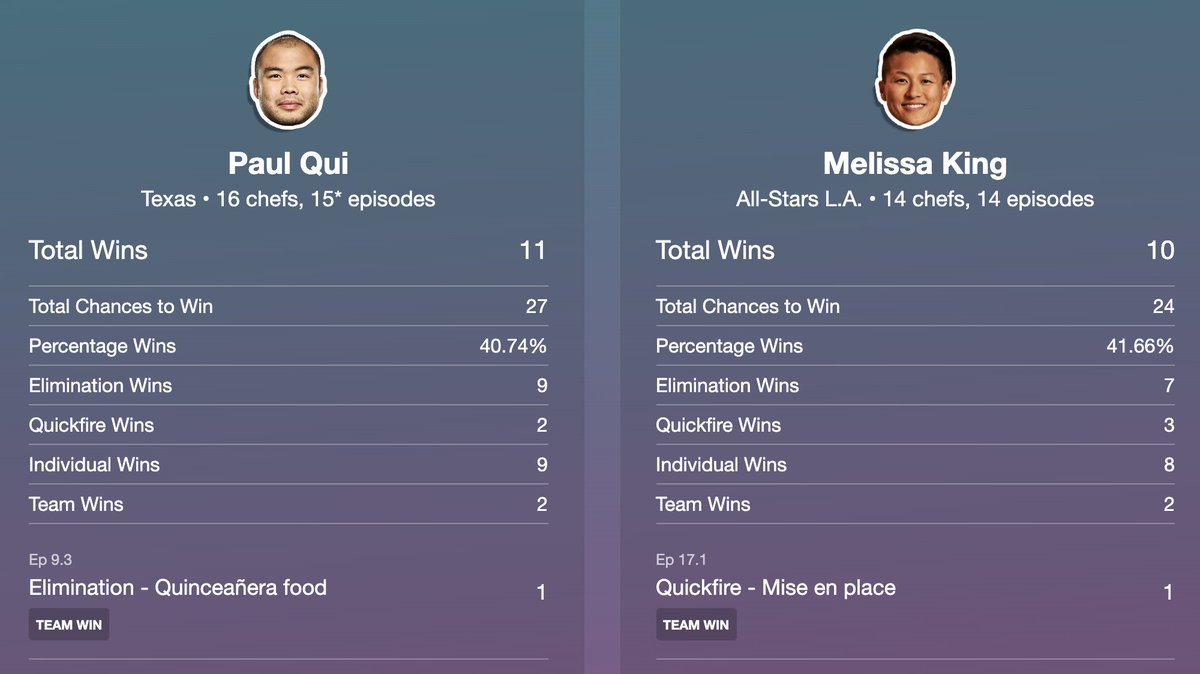 Graphic showing a breakdown of Paul Qui and Melissa King’s wins per season. Paul has 11 total and Melissa has 10.