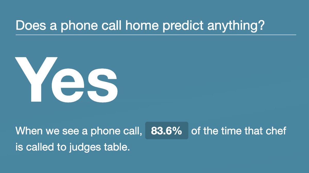 Does a phone call home predict anything? Yes. When we see a phone call, 83.6% of the time that chef is called to judges table.