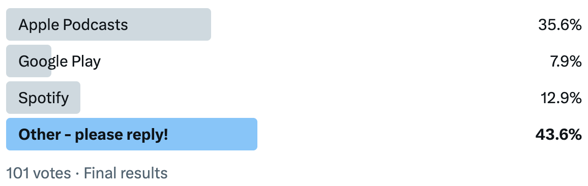 poll with Apple Podcasts getting 35.6% of the vote, beating Google Play and Spotify.