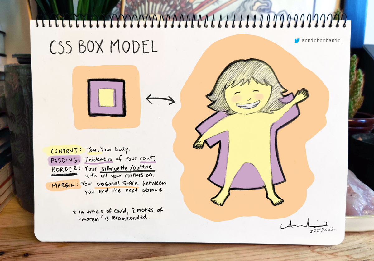 illustration of the CSS box model with padding shown as the thickness of a person’s coat